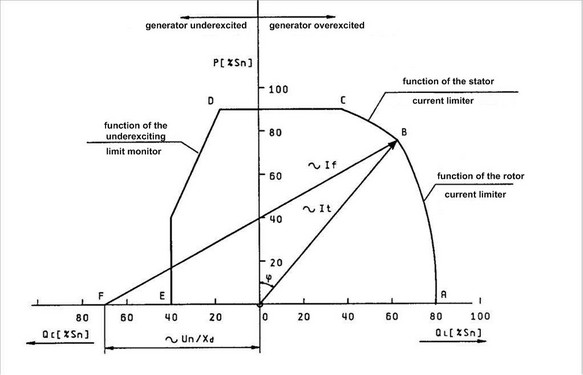 Generator Capability Chart